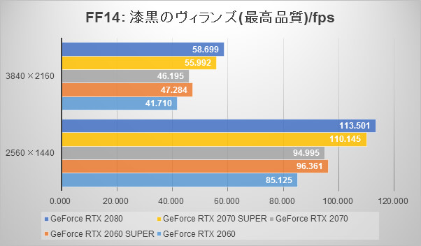 GeForce RTX 2070 SUPERとGeForce RTX 2060 SUPERのファイナルファンタジーXIV: 漆黒のヴィランズスコア(FPS)