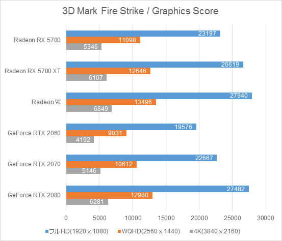 AMD Radeon RX 5700ベンチマーク比較グラフ(3DMark FireStrike[Graphics Score])