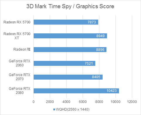 AMD Radeon RX 5700ベンチマーク比較グラフ(3DMark FireStrike[TimeSpy])