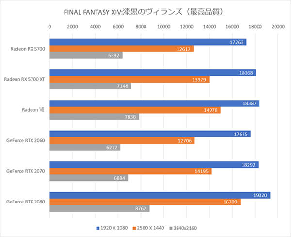 AMD Radeon RX 5700ベンチマーク比較グラフ(ファイナルファンタジーXIV: 漆黒のヴィランズ)