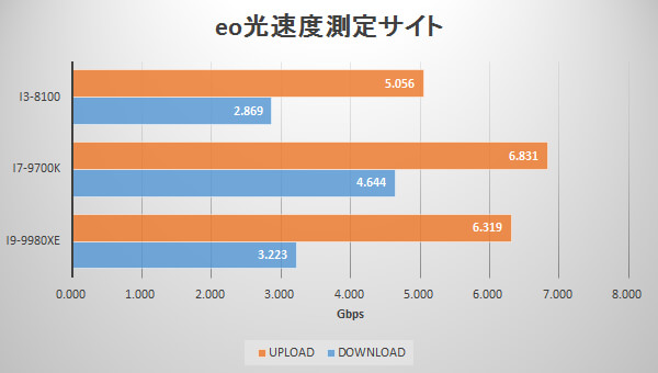 eo光速度測定サイトでのアップロード・ダウンロード速度グラフ