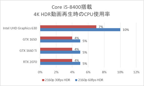 Core i5-8400搭載時のCPU使用率