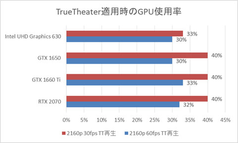 GPU別Core i7-8700搭載時のGPU使用率(True Theater適用時)