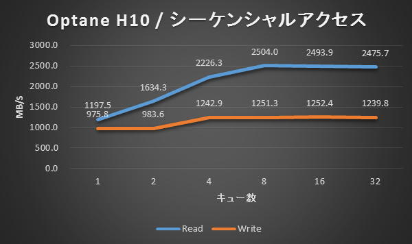 Optane H10 / シーケンシャルアクセス結果
