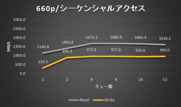 660p/シーケンシャルアクセス結果
