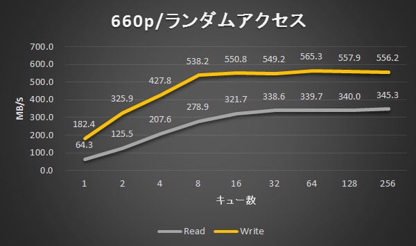 660p / ランダムアクセス結果