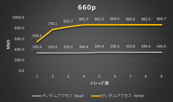 660p / ランダムアクセス結果