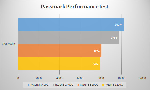 第2世代AMD Ryzen APUのベンチマークテスト：Passmark PerformanceTest～CPU Mark～