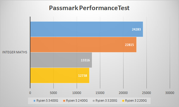 第2世代AMD Ryzen APUのベンチマークテスト：Passmark PerformanceTest～整数演算～