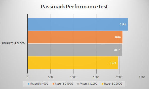 第2世代AMD Ryzen APUのベンチマークテスト：Passmark PerformanceTest～シングルスレッド～