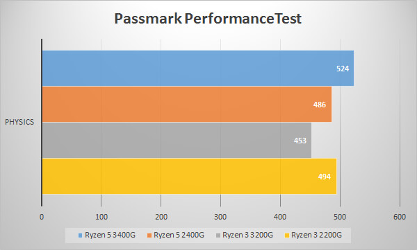 第2世代AMD Ryzen APUのベンチマークテスト：Passmark PerformanceTest～物理演算～