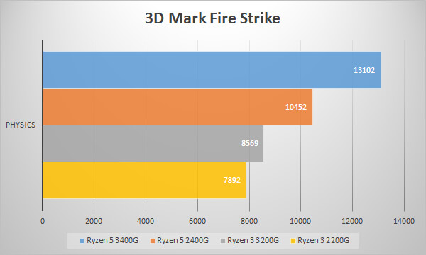 第2世代AMD Ryzen APUのベンチマークテスト：3D Mark Fire Strike / Physics