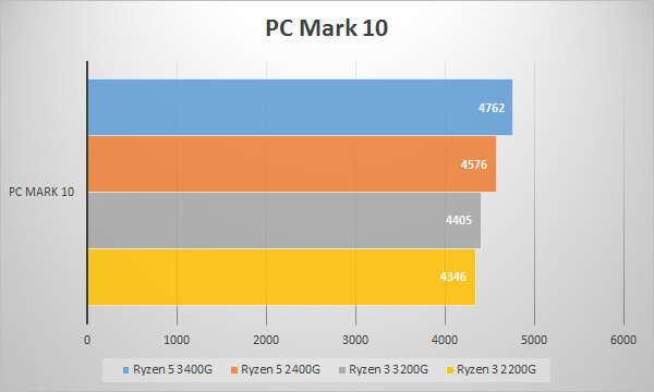 第2世代AMD Ryzen APUのベンチマークテスト：PC Mark 10