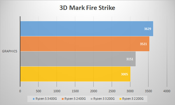 第2世代AMD Ryzen APUのベンチマークテスト：3D Mark Fire Strike / Graphics