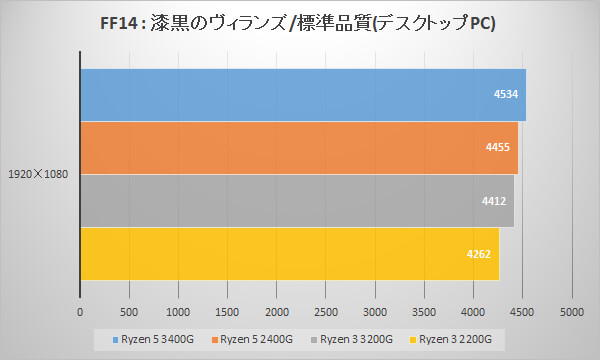 Ryzen5 3400G 内臓グラフィック　APU