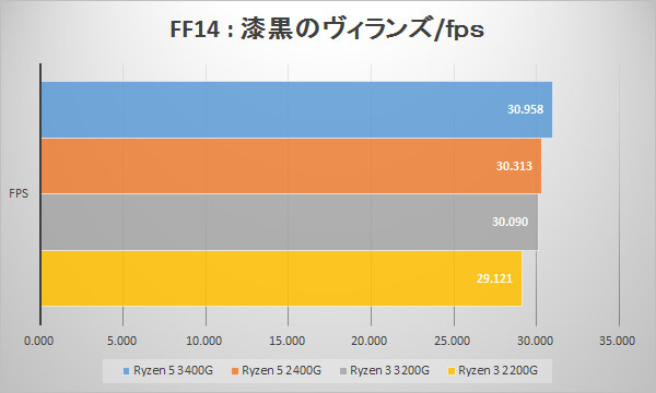 第2世代AMD Ryzen APUのベンチマークテスト：ファイナルファンタジーXIV: 漆黒のヴィランズ ベンチマーク(fps)