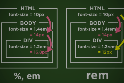 remを使ってCSSの文字サイズ指定のイメージ画像