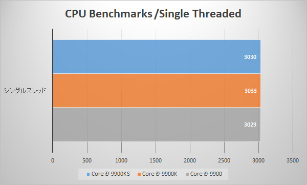 Intel Core i9 9900KSベンチマーク:Passmark CPU Benchmarks /Single Threadedグラフ