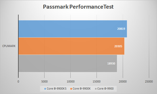 Intel Core i9 9900KSベンチマーク:Passmark PerformanceTestグラフ