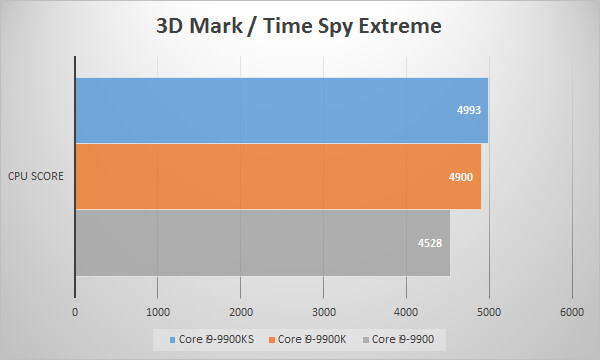 Intel Core i9 9900KSベンチマーク:3D Mark のTime Spyグラフ