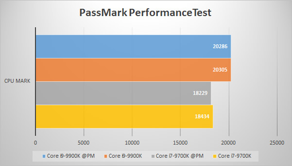 Passmark PerformanceTest(CPU Benchmarks)でのパフォーマンス比較グラフ