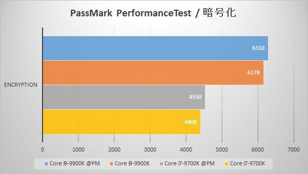 Passmark PerformanceTest(暗号化)でのパフォーマンス比較グラフ