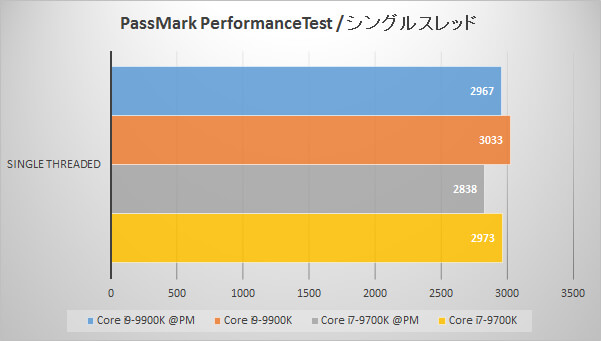 Passmark PerformanceTest(シングルスレッド)でのパフォーマンス比較グラフ