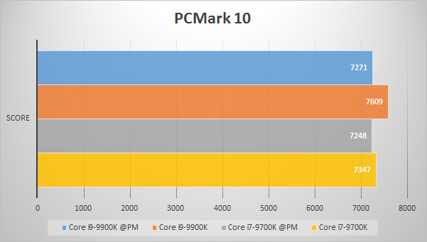 PCMark 10でのパフォーマンス比較グラフ
