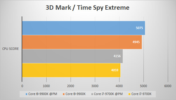 3D Mark Time Spy Extremeでのパフォーマンス比較グラフ