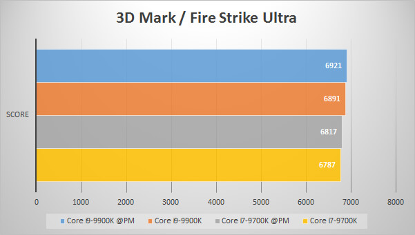 3D Mark Fire Strike Ultraでのパフォーマンス比較グラフ