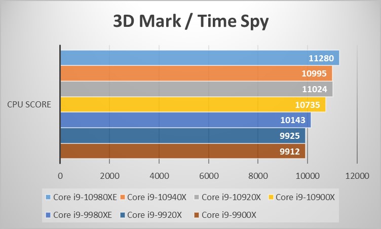 Intel Core Xシリーズベンチマーク:3D Mark のTime Spyグラフ