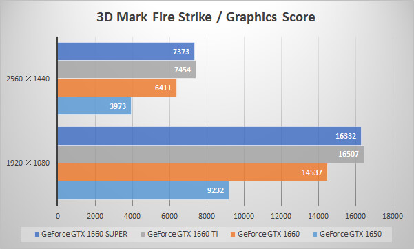 GeForce GTX 1660 SUPERベンチマーク比較：3D Mark「Fire Strike」