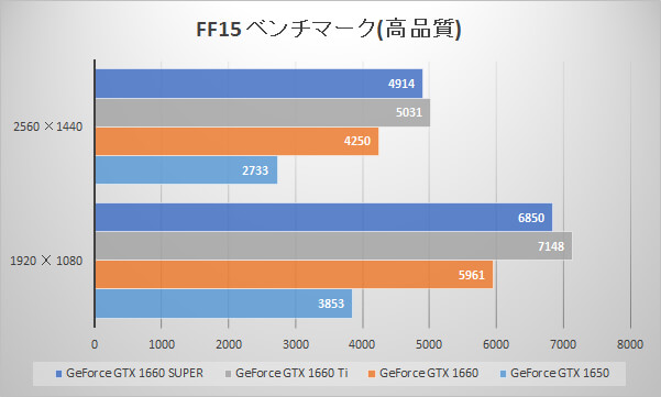 GeForce GTX 1660 SUPERベンチマーク比較：FINAL FANTASY XV WINDOWS EDITION ベンチマーク