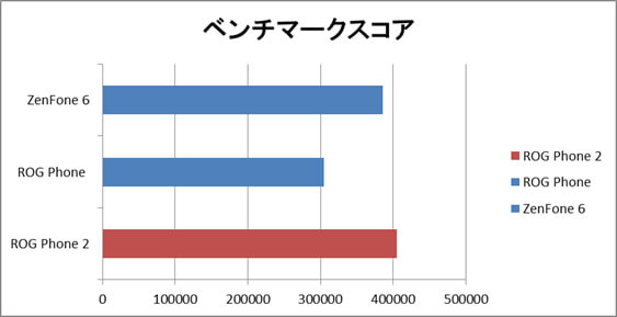 ASUS ROG Phone 2ベンチメークスコア比較