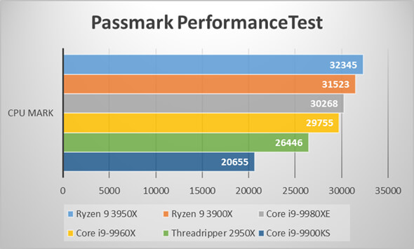Ryzen 9 3950Xベンチマーク比較：Passmark Performance Test (CPU MARK)