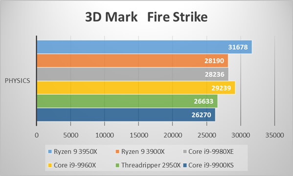 Ryzen 9 3950Xベンチマーク比較：3D Mark Fire Strike