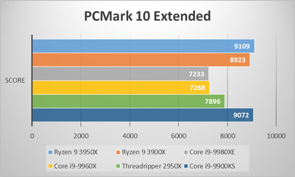 Ryzen 9 3950Xベンチマーク比較：PCMrak 10 Extended