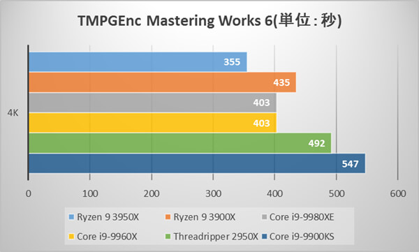 Ryzen 9 3950Xベンチマーク比較：TMPGEnc Mastering Works 6