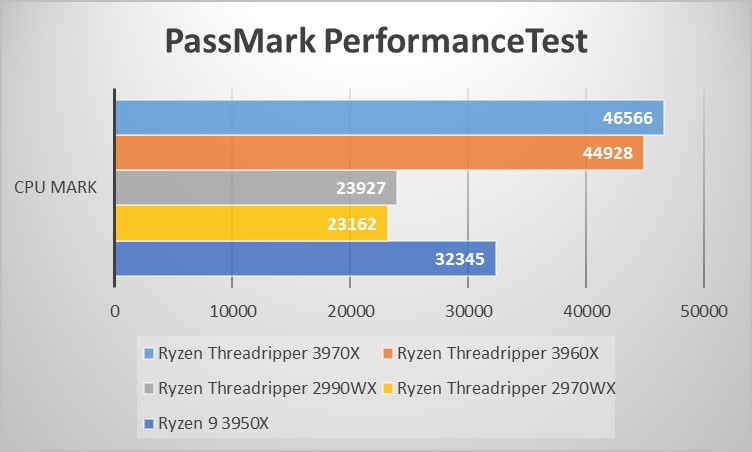 Ryzen Threadripperシリーズベンチマーク:PassMark PerformanceTest