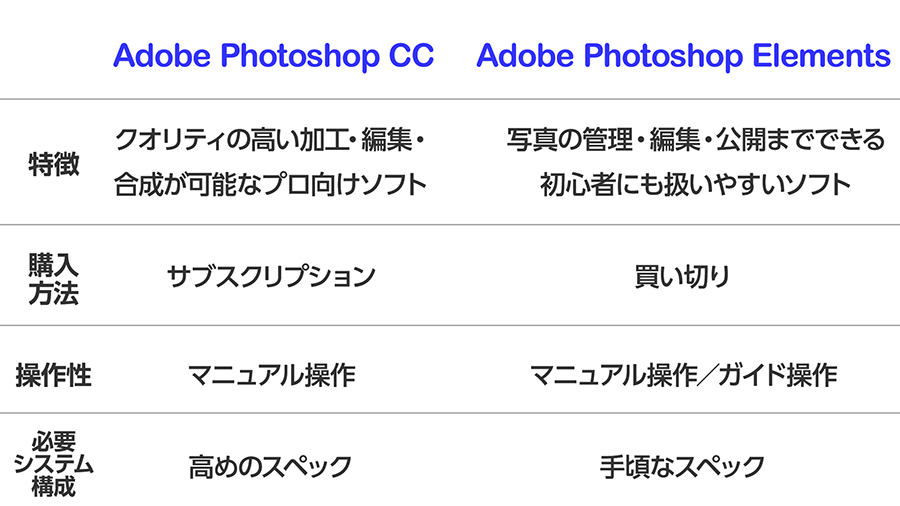 Photoshopとphotoshop Elements 機能 価格 目的 選び方のポイントは パソコン工房 Nexmag