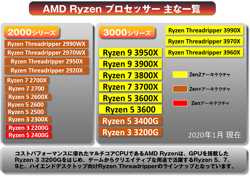 現在のAMD Ryzenプロセッサー 一覧