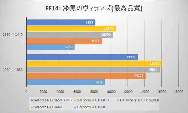 GeForce GTX 1650 SUPERベンチマーク比較グラフ：ファイナルファンタジーXIV: 漆黒のヴィランズ(最高品質)ベンチマーク