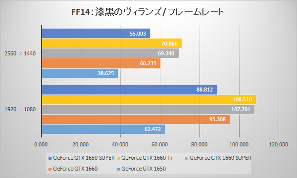 GeForce GTX 1650 SUPERベンチマーク比較グラフ：ファイナルファンタジーXIV: 漆黒のヴィランズ(フレームレート)ベンチマーク