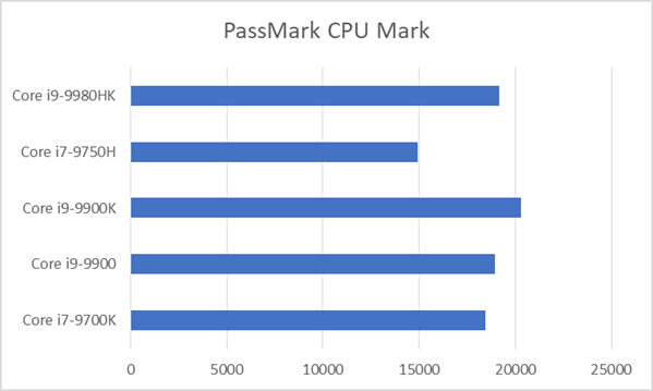 インテルNUC9i9QNXベンチマーク：PassMark