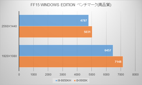 インテルNUC9i9QNXベンチマーク：FINAL FANTASY XV WINDOWS EDITION ベンチマーク