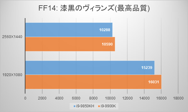 インテルNUC9i9QNXベンチマーク：ファイナルファンタジーXIV: 漆黒のヴィランズ ベンチマーク