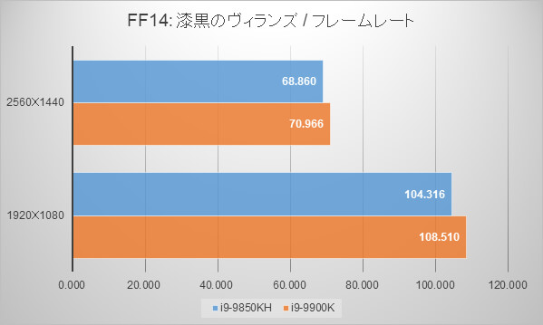 インテルNUC9i9QNXベンチマーク：ファイナルファンタジーXIV: 漆黒のヴィランズ ベンチマーク(フレームレート)