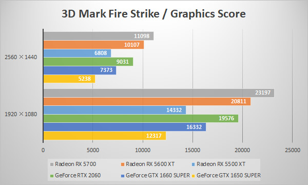 Radeon RX 5600 XT/RX 5500 XTベンチマーク比較：3D Mark 「Fire Strike」 Graphics Score