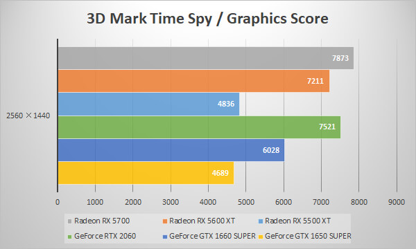 Radeon RX 5600 XT/RX 5500 XTベンチマーク比較：3D Mark 「Time Spy」 Graphics Score