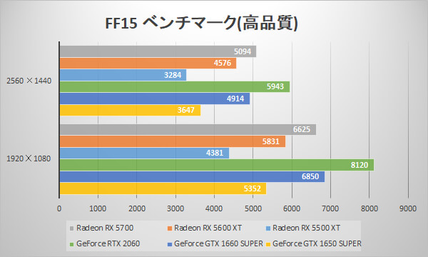 Radeon RX 5600 XT/RX 5500 XTベンチマーク比較：FINAL FANTASY XV WINDOWS EDITION ベンチマーク